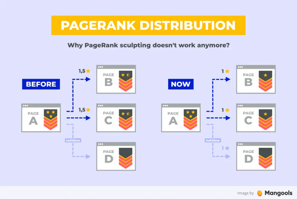 phân phối pagerank