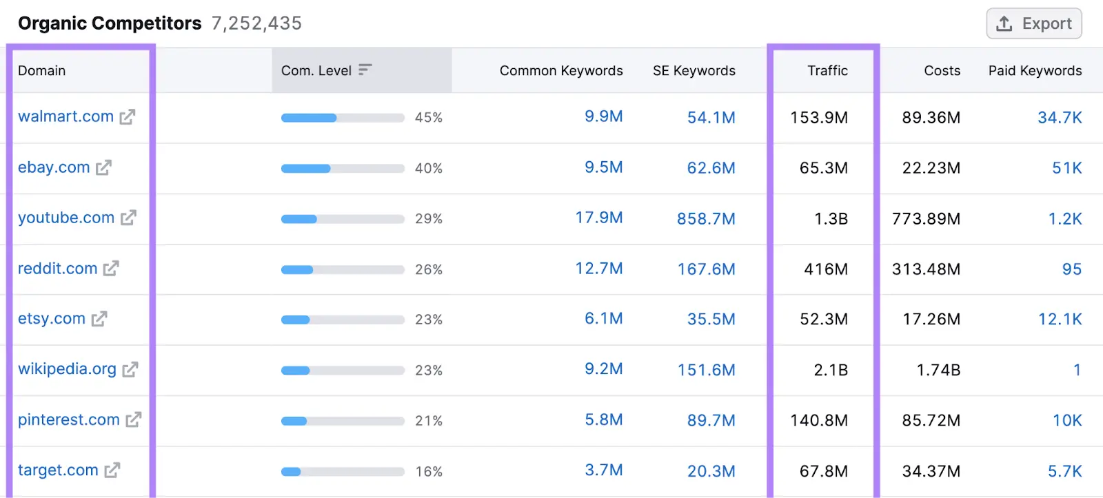 Organic Competitors