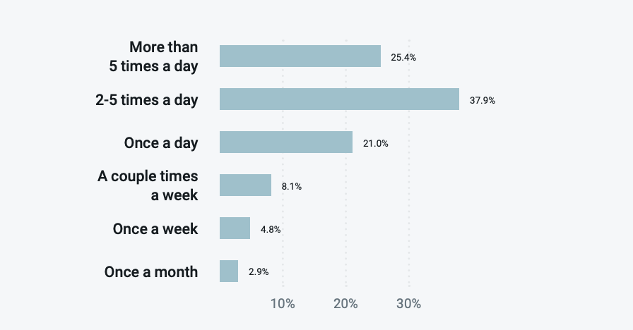 how often check email