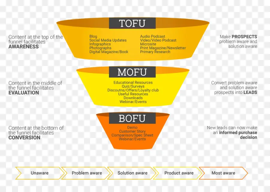 phễu marketing cơ bản